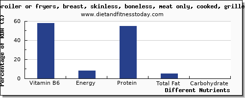 chart to show highest vitamin b6 in chicken breast per 100g